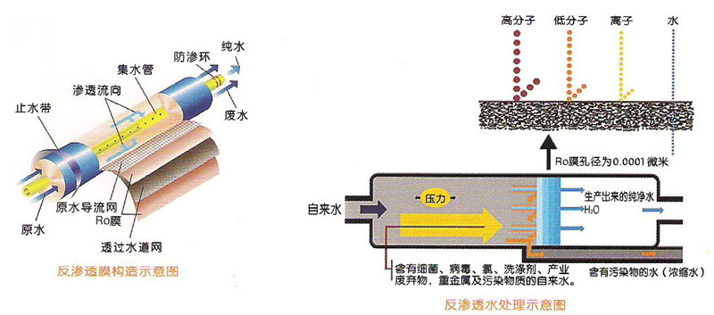 反滲透技術在純水制取工藝中的發展及應用